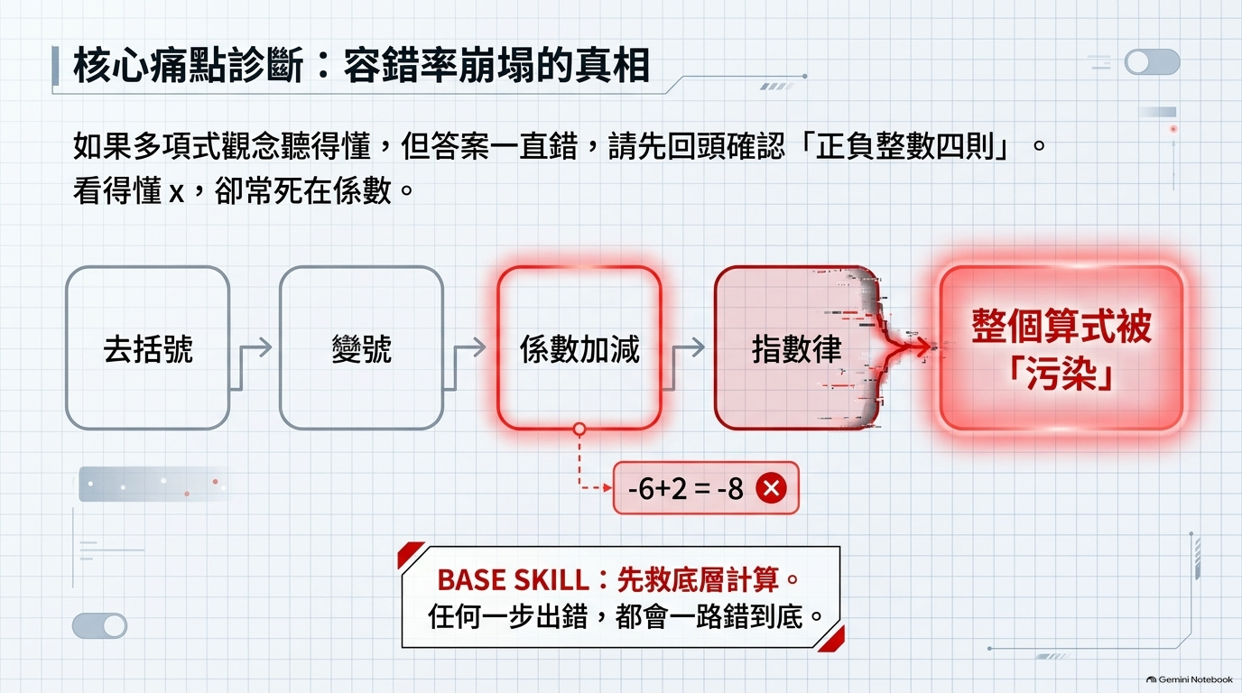 圖解｜為什麼多項式容易算錯