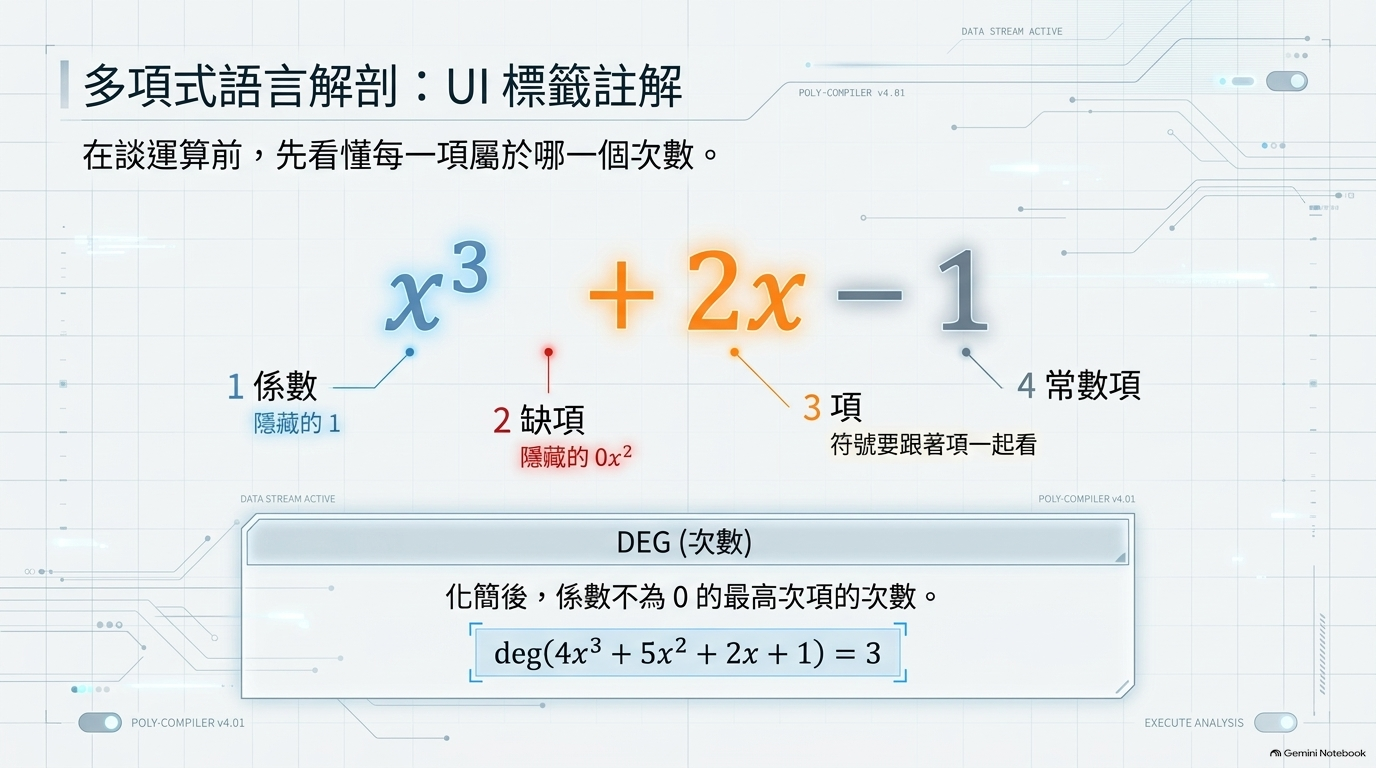圖解｜多項式的基本語言