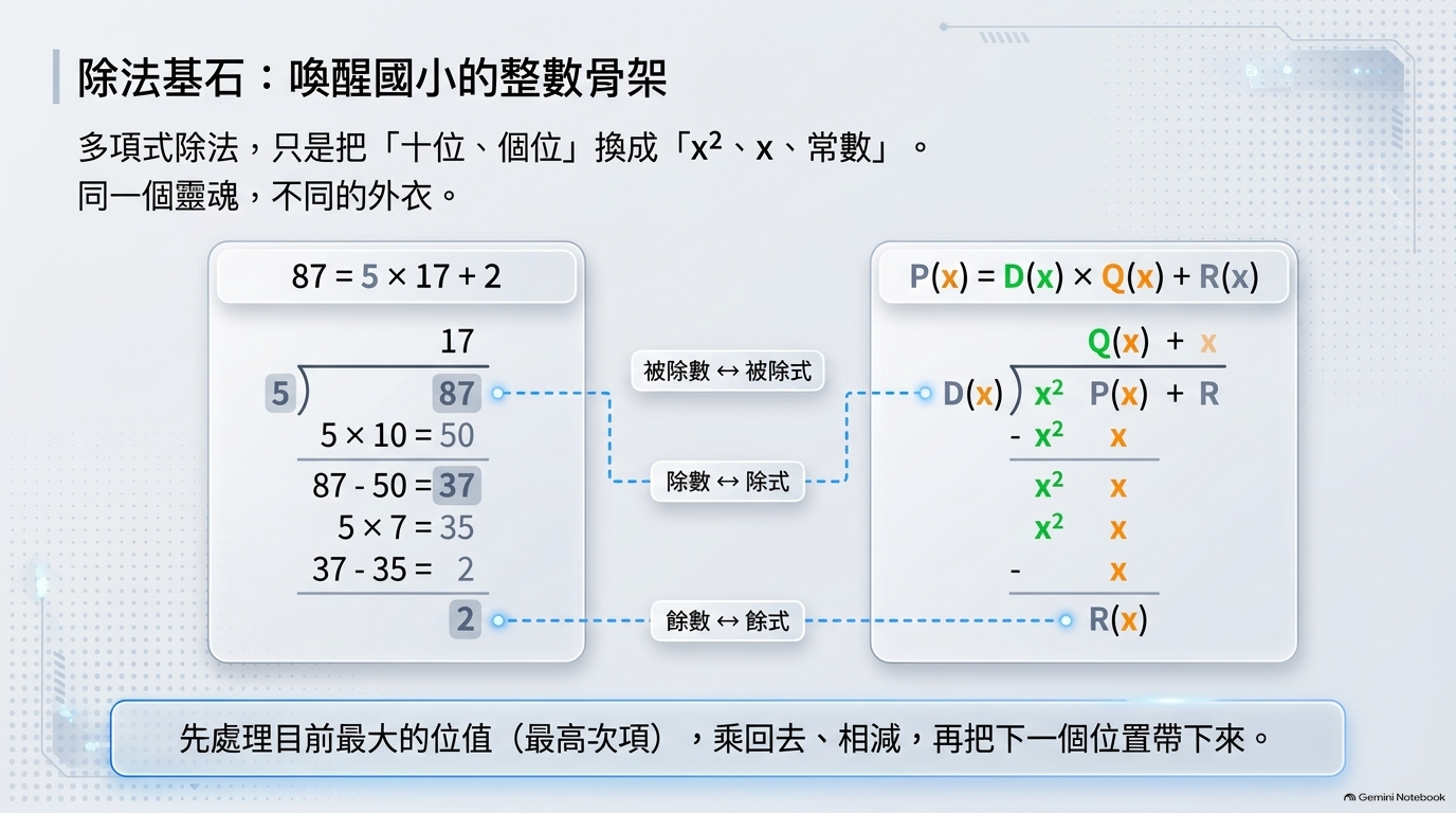 圖解｜從整數長除法接到多項式