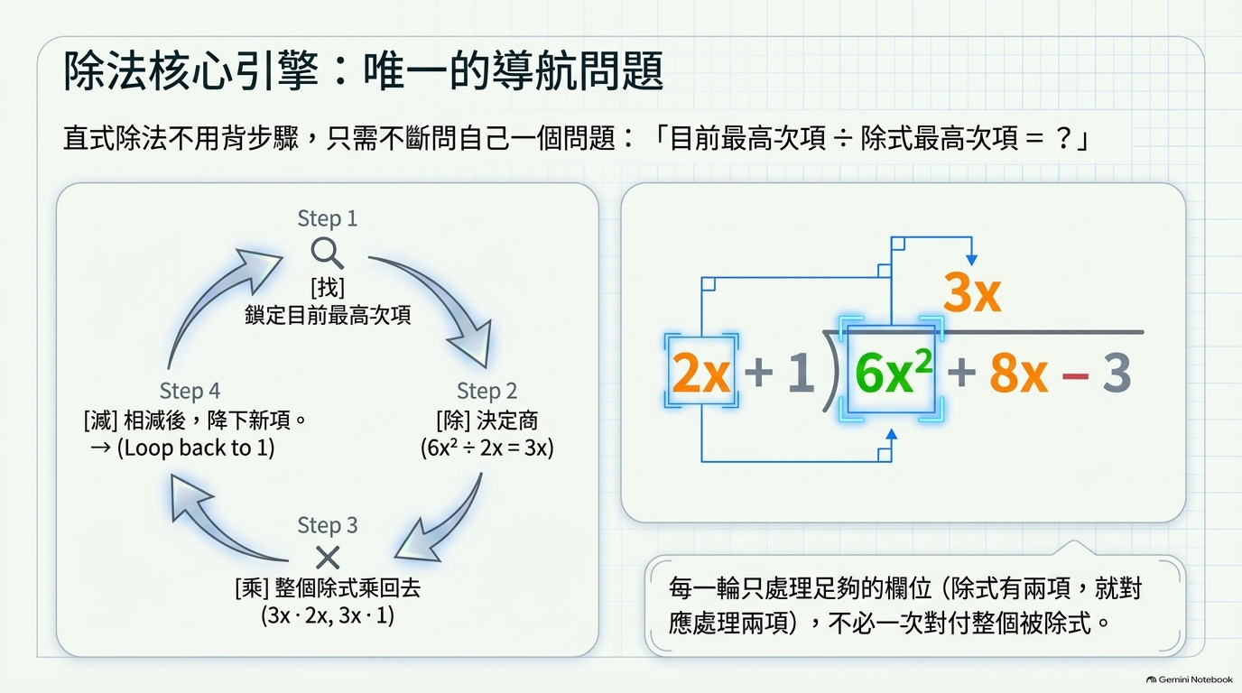 圖解｜多項式直式除法的核心循環