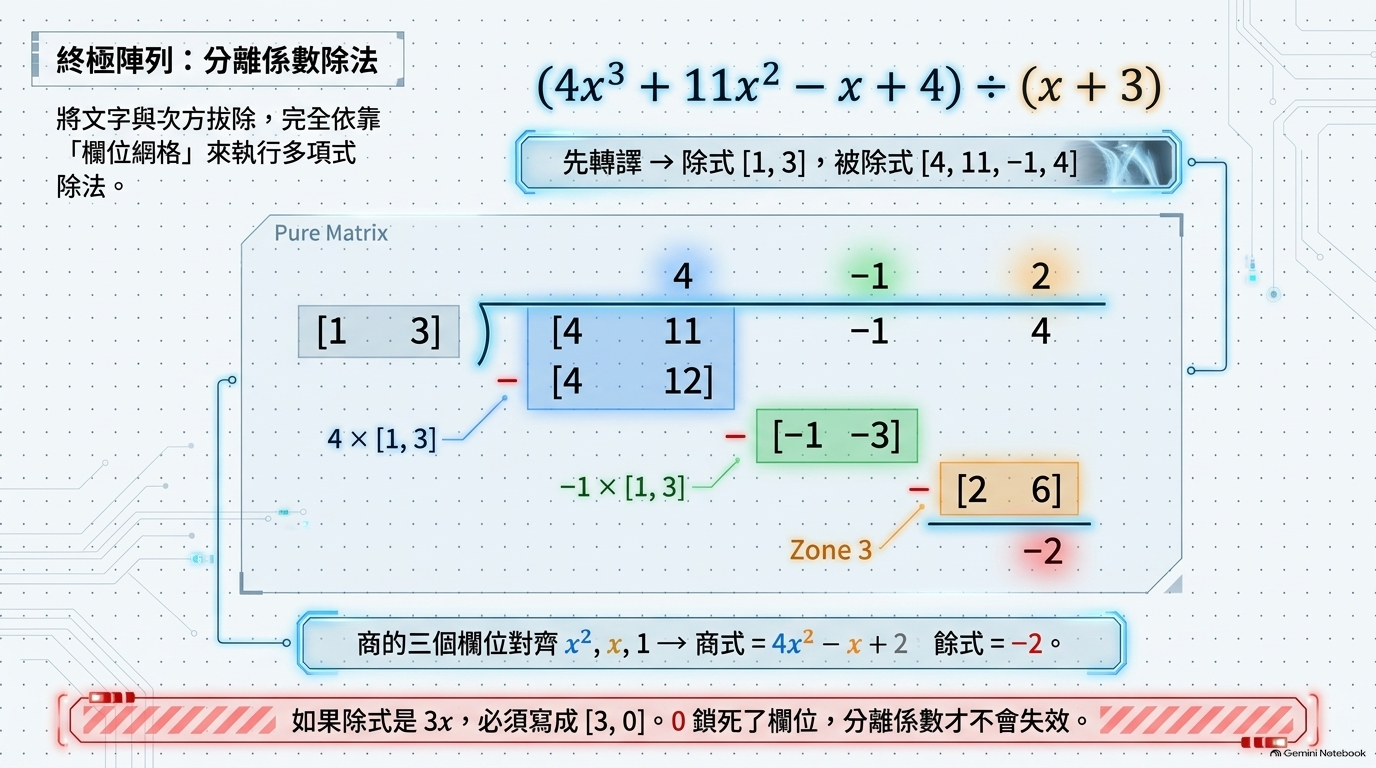 圖解｜分離係數除法