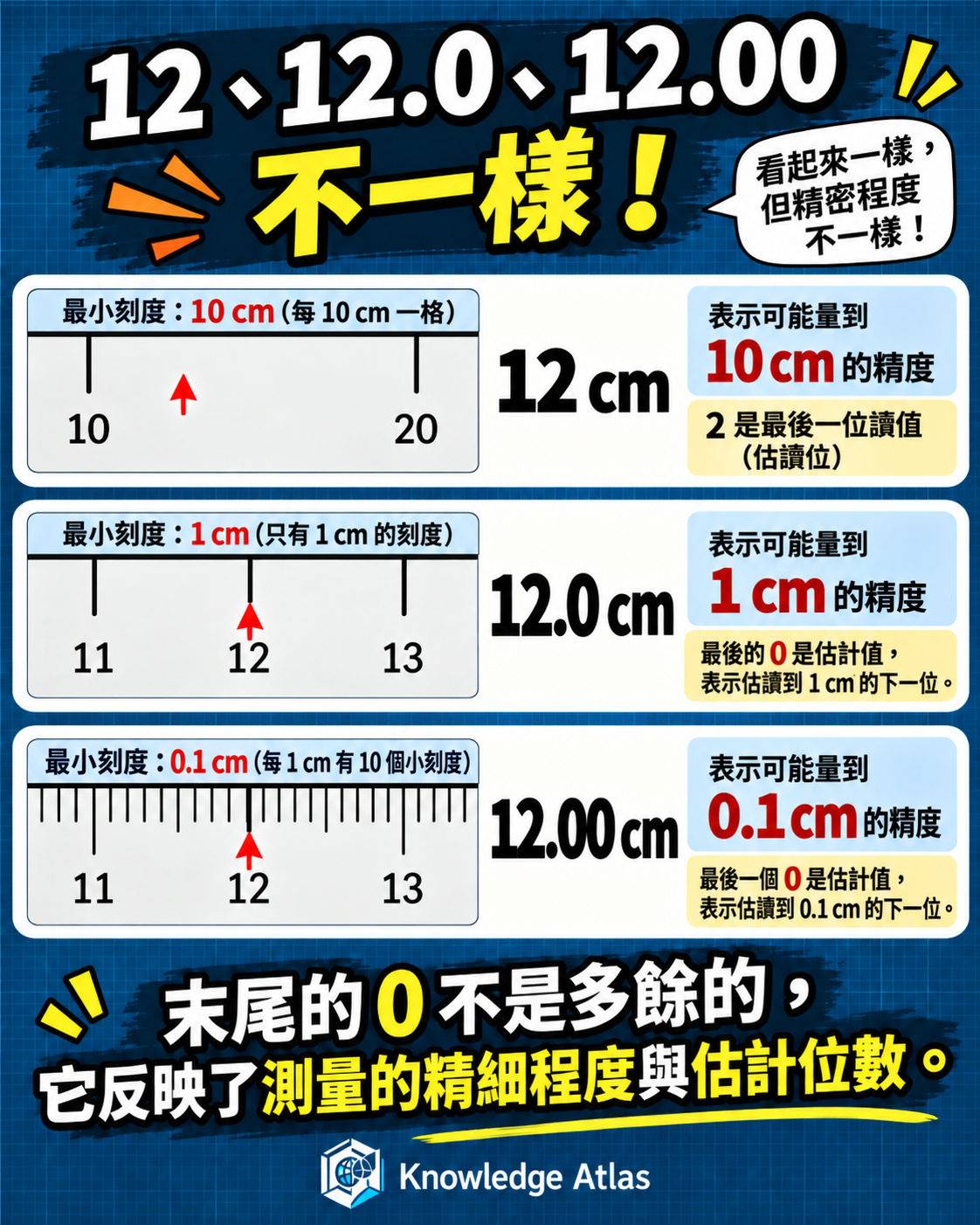 12、12.0、12.00 的測量精細程度比較