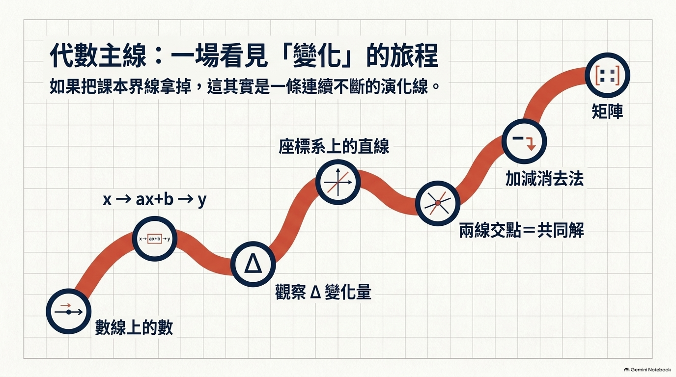 從數線、變化量、直線、交點、消去法到矩陣的完整旅程