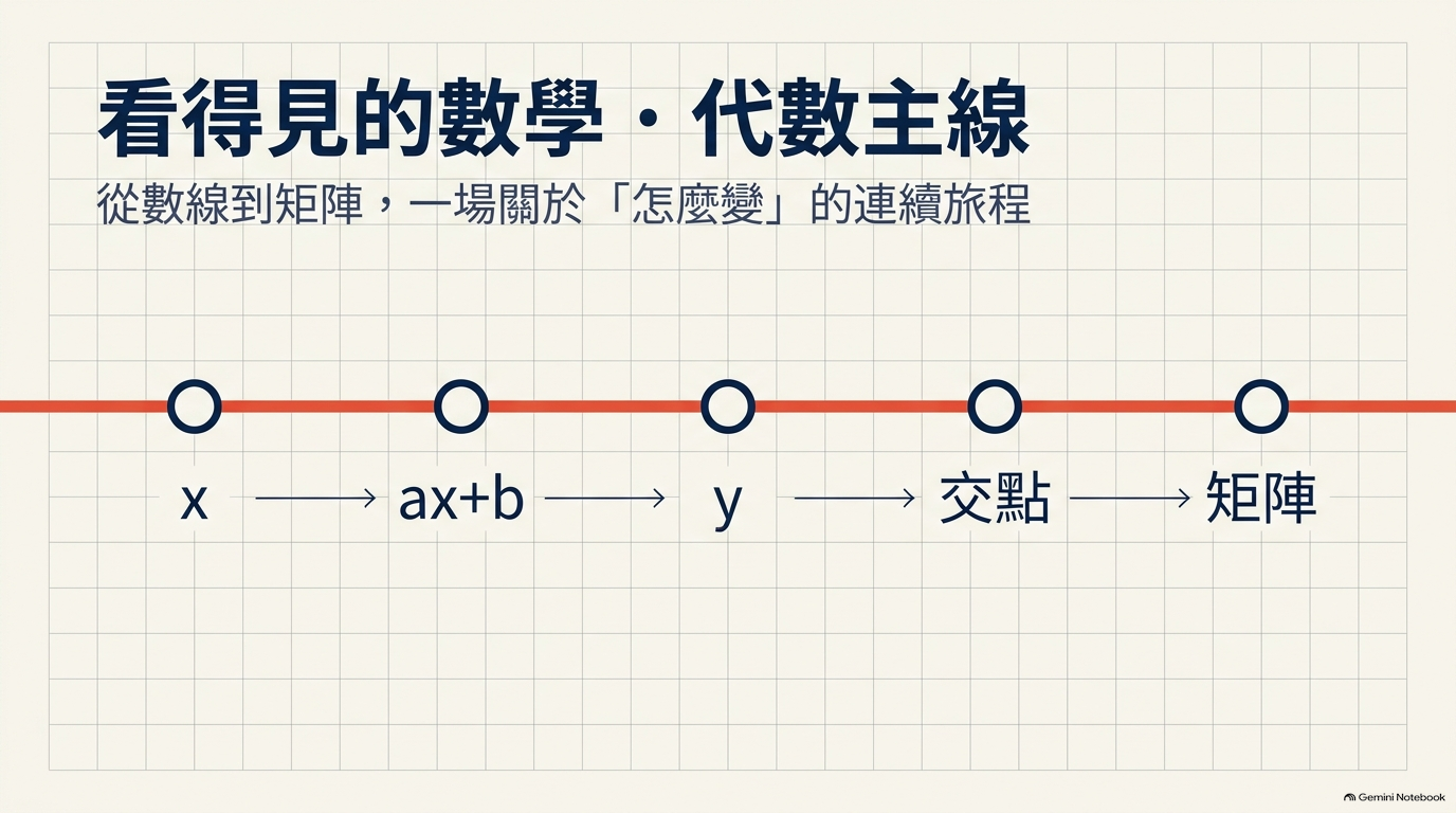 代數主線概念總覽，從 x 經 ax+b、y、交點一路到矩陣