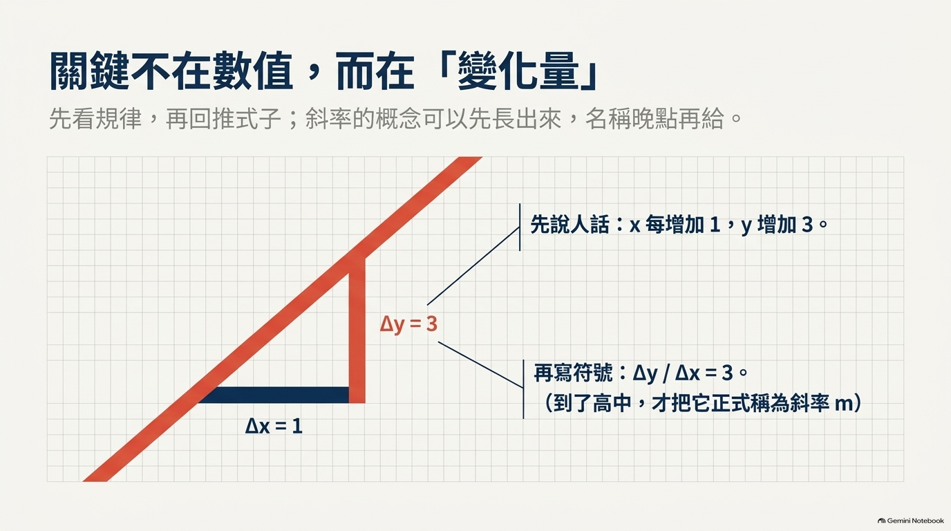 用三角形表示 x 增加 1 時 y 增加 3 的變化量