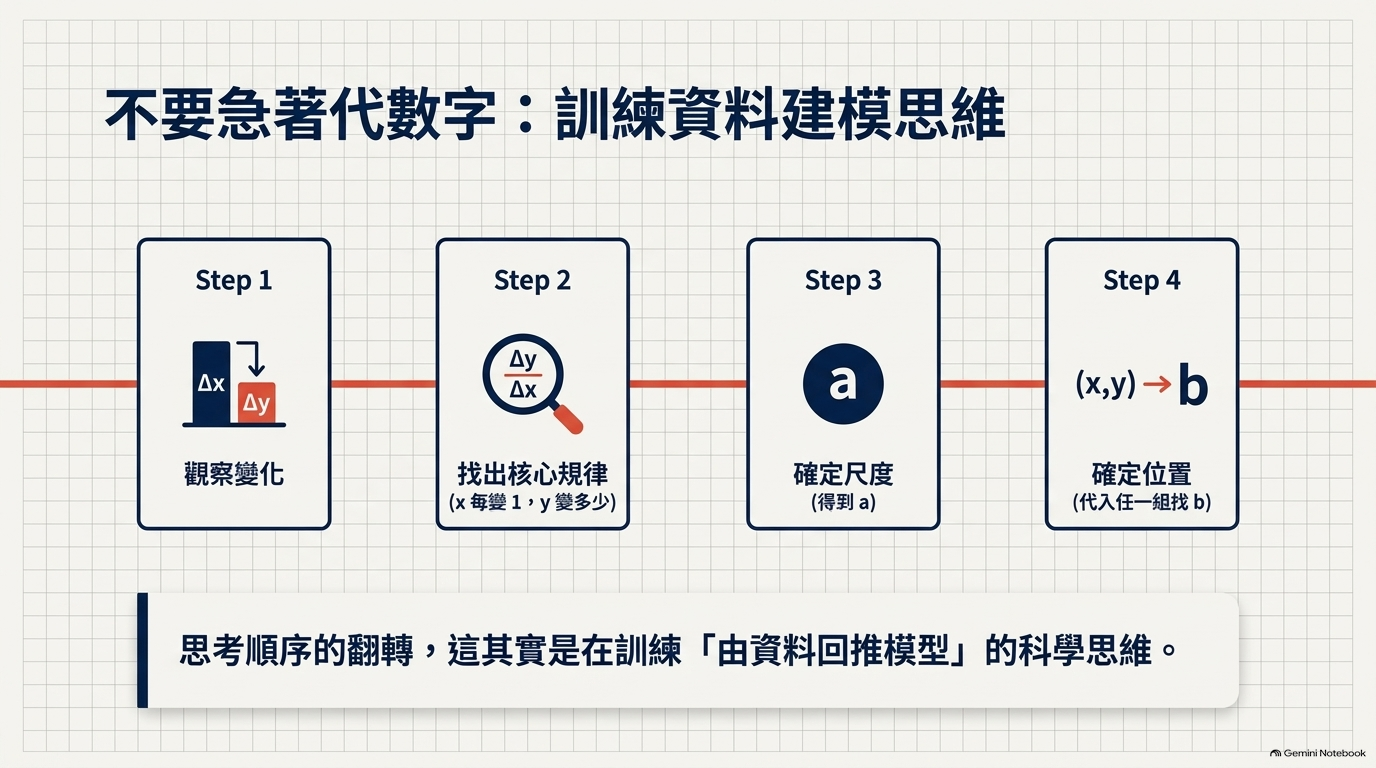 由資料的變化量回推線性模型的四個步驟