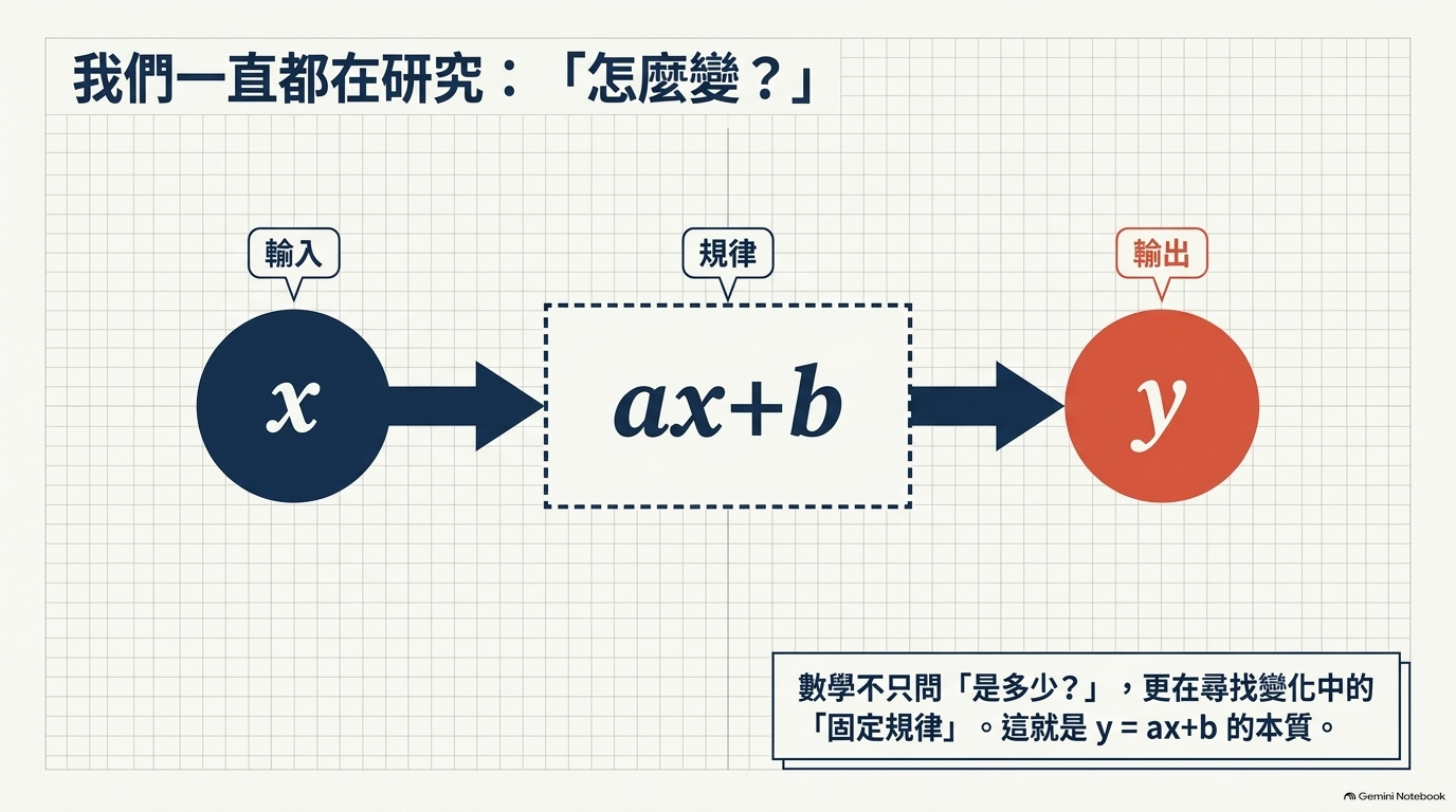輸入 x 經過 ax+b 規律得到輸出 y