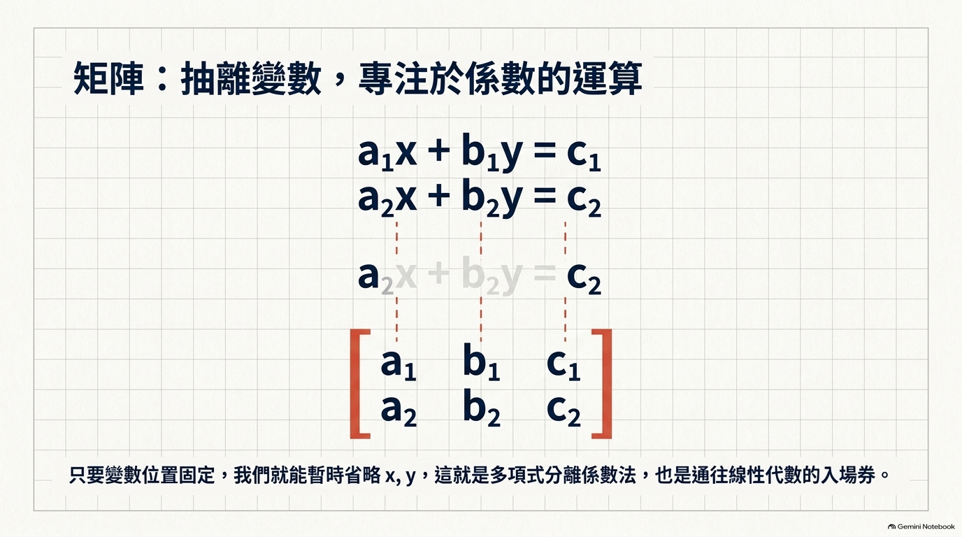 從二元一次方程式抽離係數形成增廣矩陣