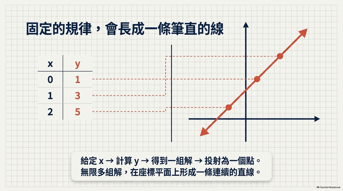 由 x y 資料表得到座標點並形成一直線