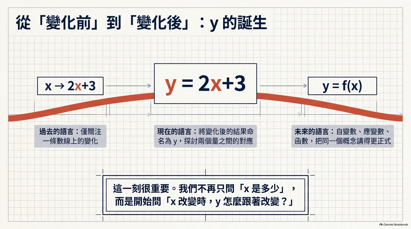 從 x 到 2x+3，再改寫成 y 等於 2x+3